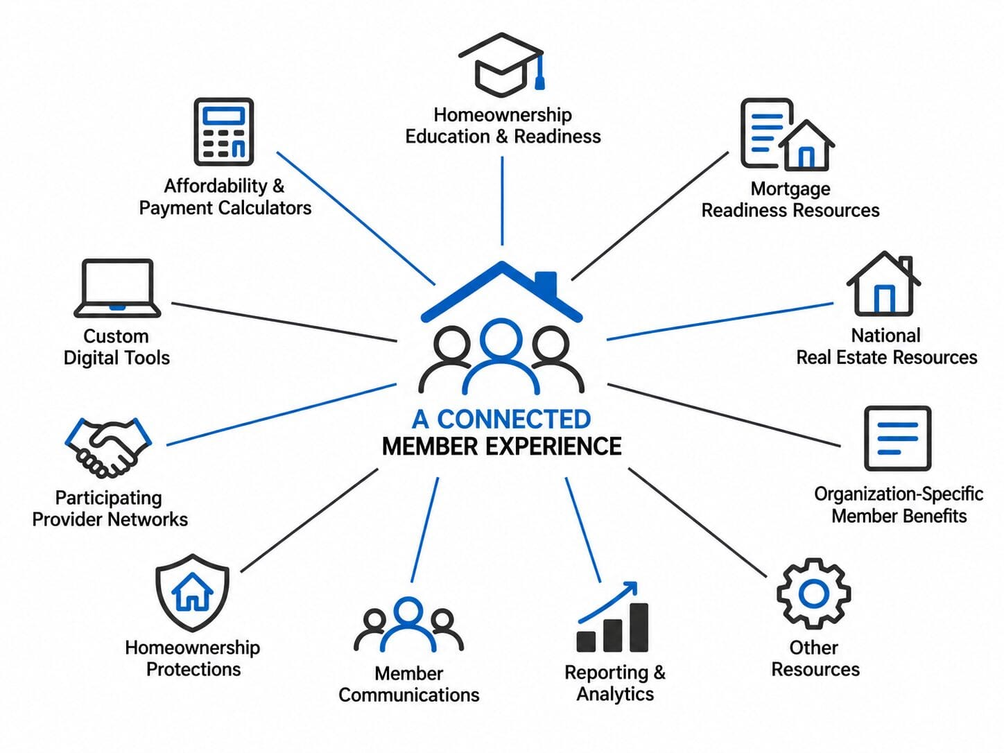 Member Experience Connected Infographic